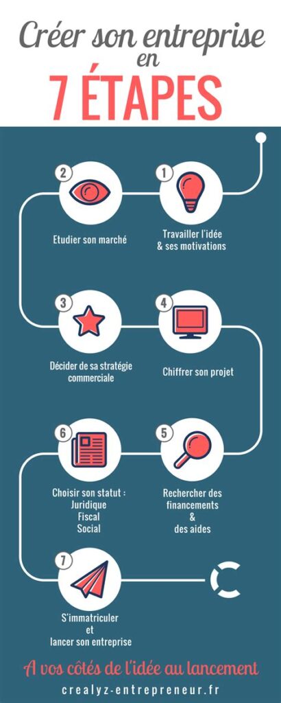 Comment créer son entreprise auto-entrepreneur