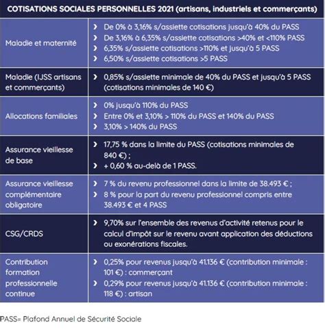 Quels sont les cotisations de l’urssaf Quels sont les cotisations de l'urssaf