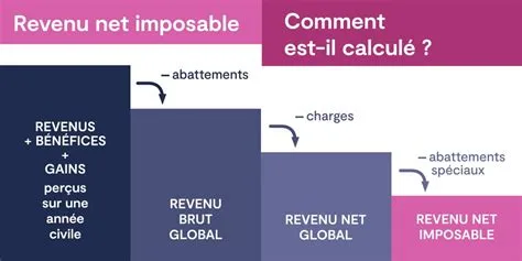Minimum de revenu imposable Minimum de revenu imposable