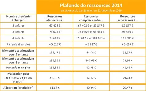 Quelle allocation familiale pour 2 Quelle allocation familiale pour 2