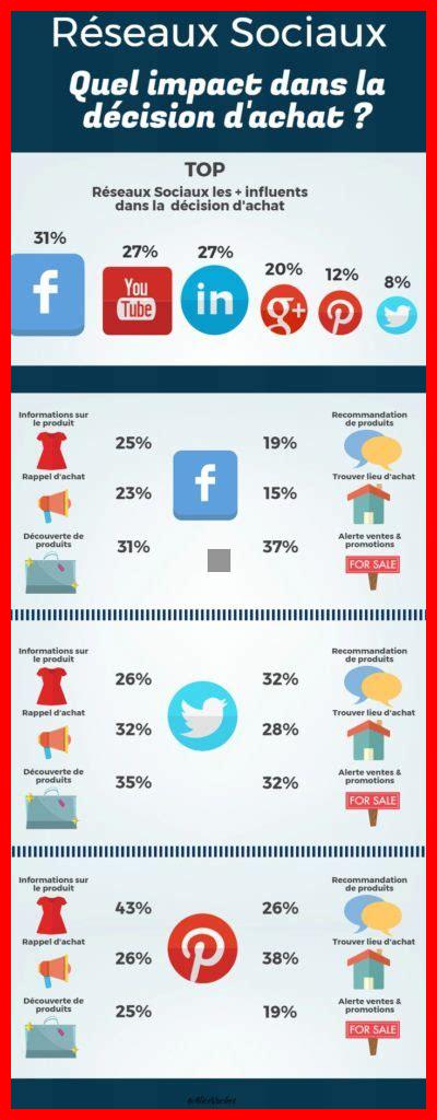 Quel est l’impact de Facebook Login sur le marketing digital Quel est l'impact de Facebook Login sur le marketing digital