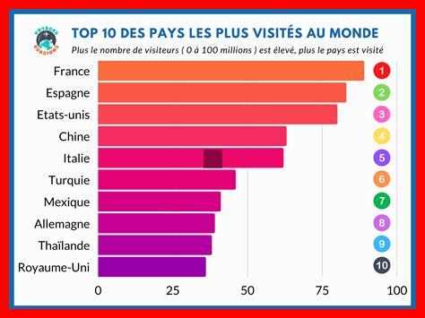 Quels sont les lieux les plus visités avec Matka Quels sont les lieux les plus visités avec Matka
