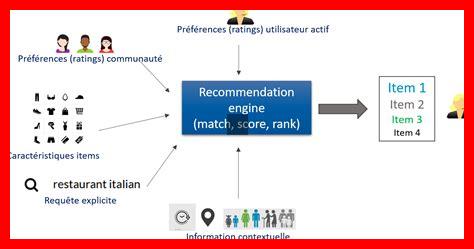 Comment choisir un logiciel de système de recommandation adapté Comment choisir un logiciel de système de recommandation adapté