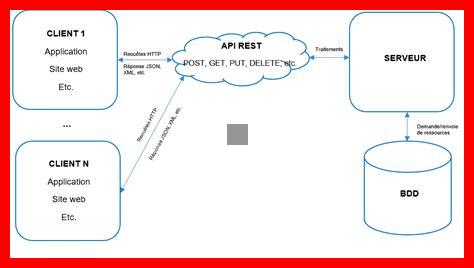 Comment gérer la pagination dans une API RESTful Comment gérer la pagination dans une API RESTful