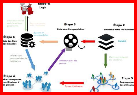 Comment les systèmes de recommandation améliorent-ils l’expérience utilisateur Comment les systèmes de recommandation améliorent-ils l'expérience utilisateur