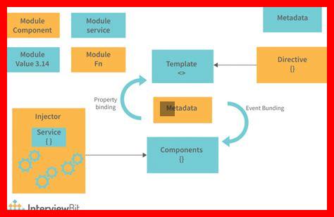 Comment utiliser les services Angular pour une architecture propre Comment utiliser les services Angular pour une architecture propre
