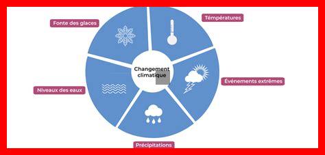 Quels rôles jouent les technologies dans l’adaptation aux changements climatiques en agriculture ? Quels rôles jouent les technologies dans l'adaptation aux changements climatiques en agriculture ?