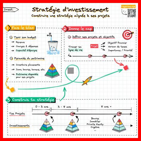 Comment évaluer sa stratégie d’investissement actuelle Comment évaluer sa stratégie d'investissement actuelle