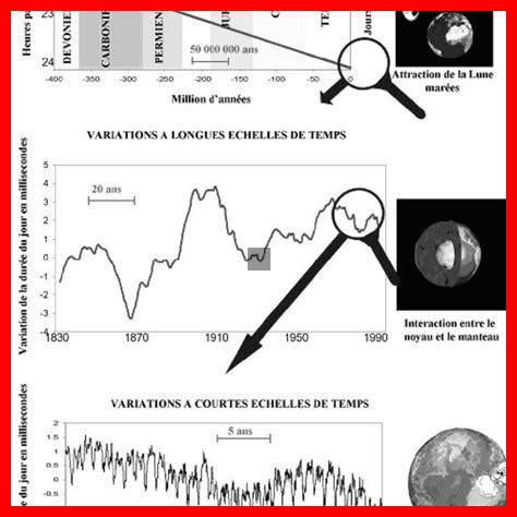 Combien de temps dure une rotation complète de la Terre Combien de temps dure une rotation complète de la Terre