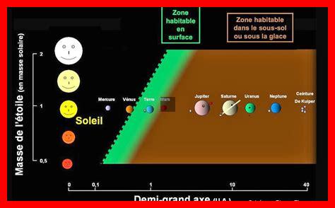 Comment Vénus définit-elle la zone habitable dans notre système solaire Comment Vénus définit-elle la zone habitable dans notre système solaire