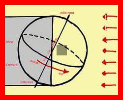 Comment la rotation de la Terre est-elle représentée en mathématiques Comment la rotation de la Terre est-elle représentée en mathématiques