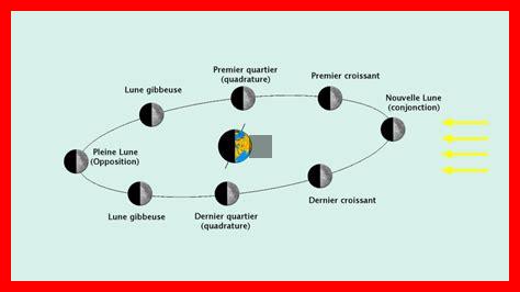 Comment le mouvement de la lune change-t-il au fil des siècles Comment le mouvement de la lune change-t-il au fil des siècles