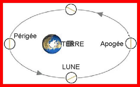 Comment le mouvement de la lune est-il lié aux autres planètes Comment le mouvement de la lune est-il lié aux autres planètes