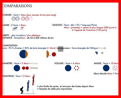 Pourquoi Mars est-elle souvent considérée comme une deuxième Terre Pourquoi Mars est-elle souvent considérée comme une deuxième Terre