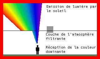 Pourquoi certaines journées le ciel est-il moins bleu Pourquoi certaines journées le ciel est-il moins bleu