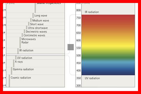 Quelles sont les erreurs courantes concernant le spectre lumineux Quelles sont les erreurs courantes concernant le spectre lumineux