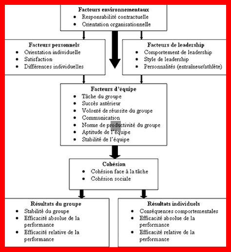 Comment évaluer le niveau de cohésion d’une équipe Comment évaluer le niveau de cohésion d’une équipe