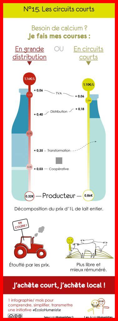 Comment favoriser les circuits courts pour une empreinte responsable Comment favoriser les circuits courts pour une empreinte responsable