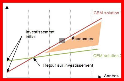 Comment le data-driven design peut-il augmenter votre retour sur investissement Comment le data-driven design peut-il augmenter votre retour sur investissement
