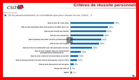 Les jeunes générations influencent-elles l’évolution des valeurs Les jeunes générations influencent-elles l'évolution des valeurs
