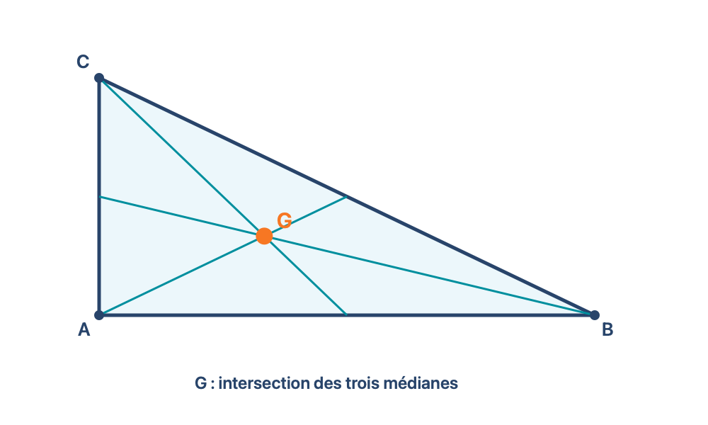Centre de gravité : explication accompagnée d’image Triangle ABC avec ses trois médianes qui se croisent au centre de gravité G